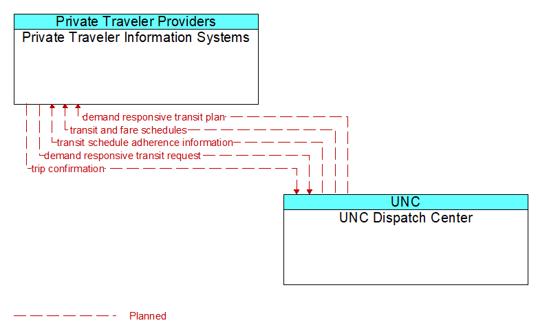 Private Traveler Information Systems to UNC Dispatch Center Interface Diagram