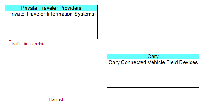 Private Traveler Information Systems to Cary Connected Vehicle Field Devices Interface Diagram