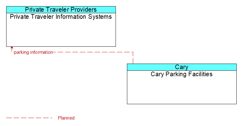 Private Traveler Information Systems to Cary Parking Facilities Interface Diagram