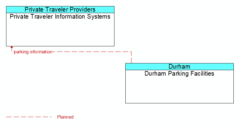 Private Traveler Information Systems to Durham Parking Facilities Interface Diagram