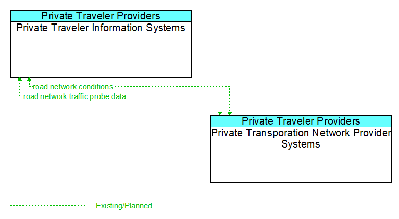 Private Traveler Information Systems to Private Transporation Network Provider Systems Interface Diagram