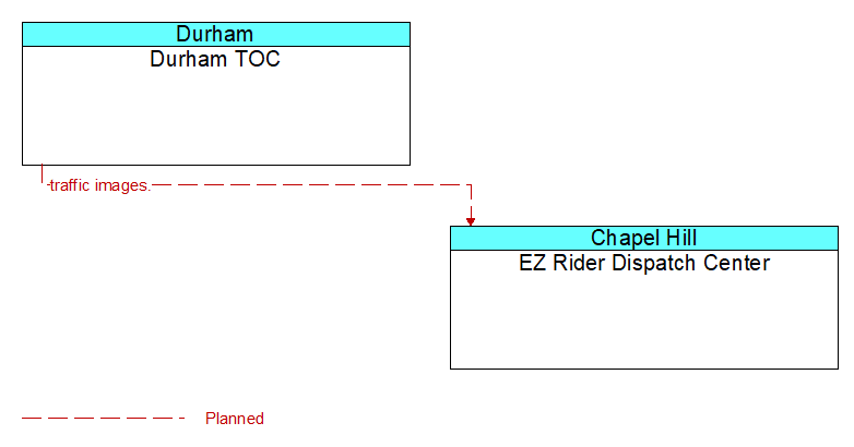Durham TOC to EZ Rider Dispatch Center Interface Diagram
