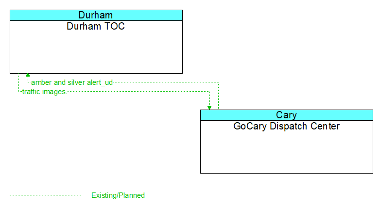 Durham TOC to GoCary Dispatch Center Interface Diagram