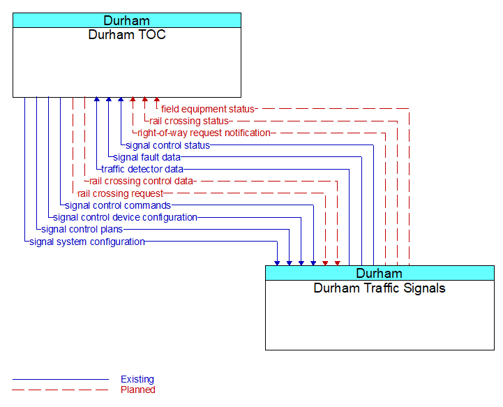 Durham TOC to Durham Traffic Signals Interface Diagram