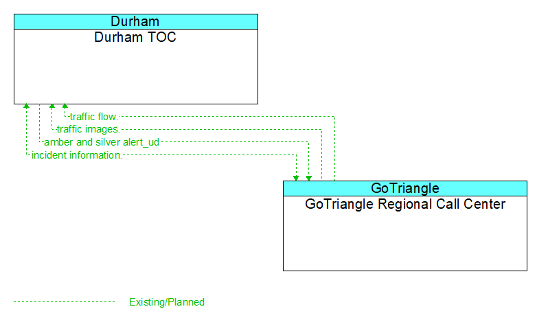 Durham TOC to GoTriangle Regional Call Center Interface Diagram