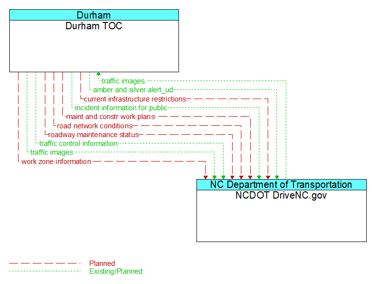 Durham TOC to NCDOT DriveNC.gov Interface Diagram