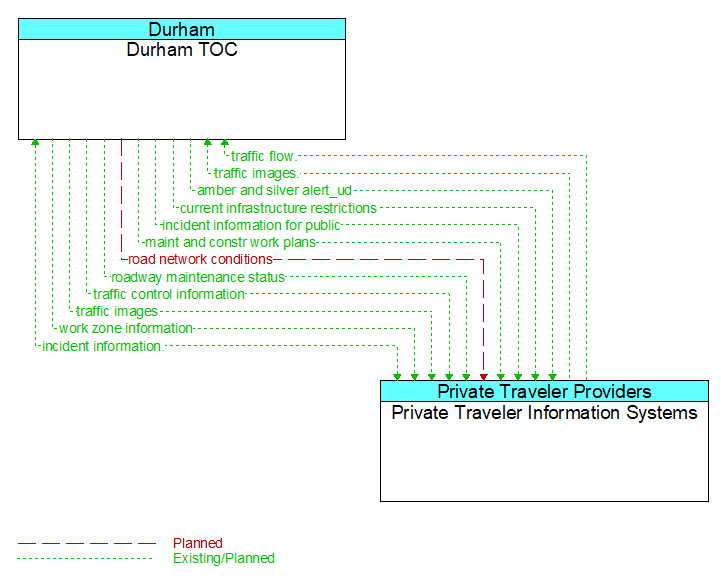 Durham TOC to Private Traveler Information Systems Interface Diagram