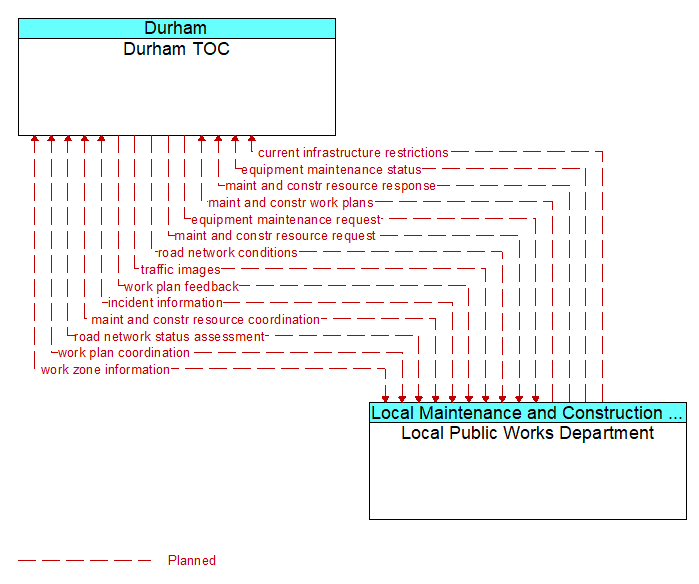 Durham TOC to Local Public Works Department Interface Diagram