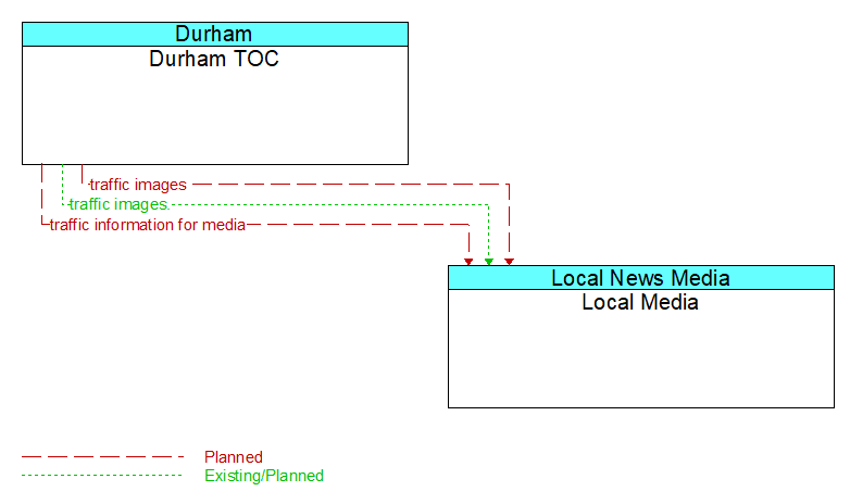 Durham TOC to Local Media Interface Diagram