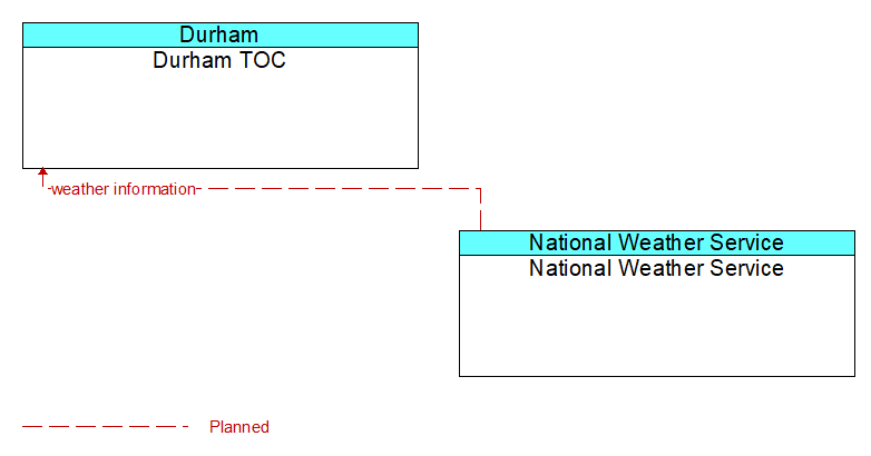 Durham TOC to National Weather Service Interface Diagram