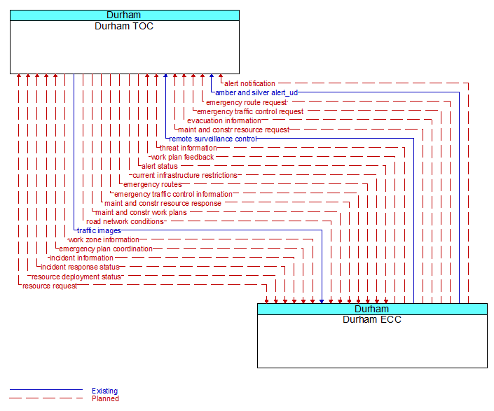 Durham TOC to Durham ECC Interface Diagram