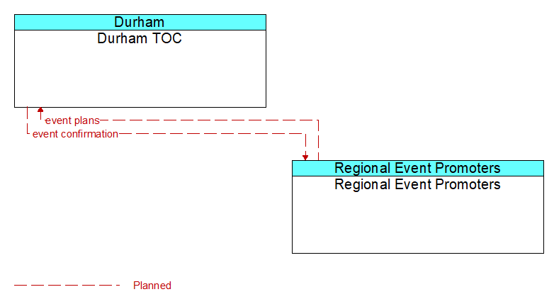 Durham TOC to Regional Event Promoters Interface Diagram