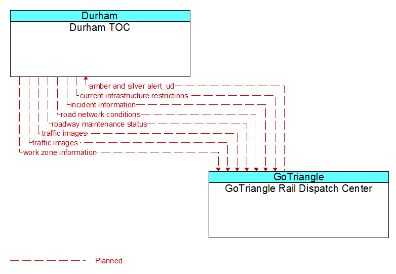 Durham TOC to GoTriangle Rail Dispatch Center Interface Diagram
