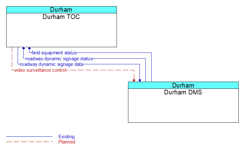 Durham TOC to Durham DMS Interface Diagram