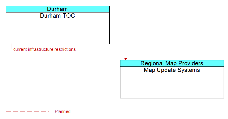 Durham TOC to Map Update Systems Interface Diagram