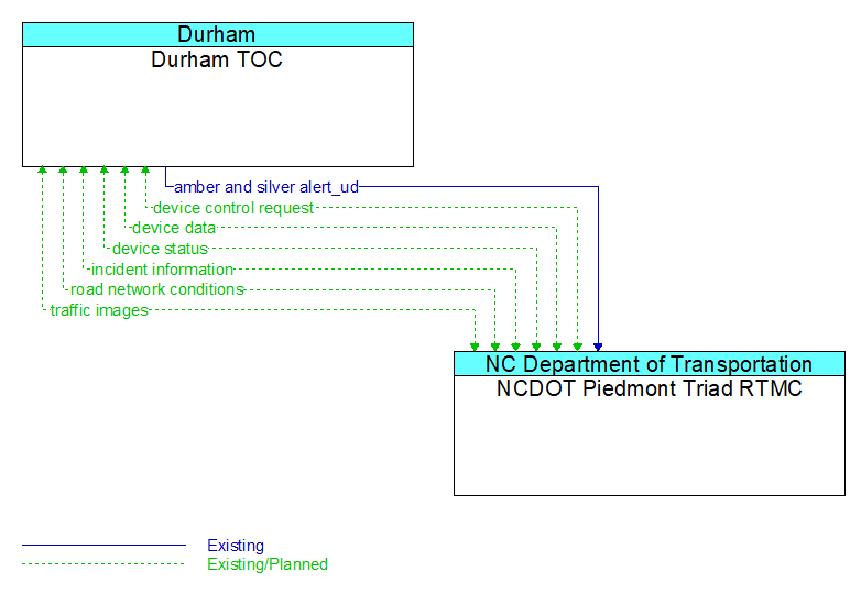 Durham TOC to NCDOT Piedmont Triad RTMC Interface Diagram