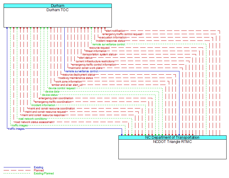 Durham TOC to NCDOT Triangle RTMC Interface Diagram