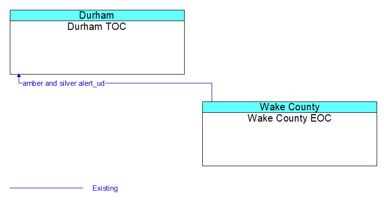 Durham TOC to Wake County EOC Interface Diagram