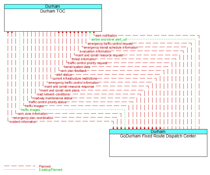 Durham TOC to GoDurham Fixed Route Dispatch Center Interface Diagram