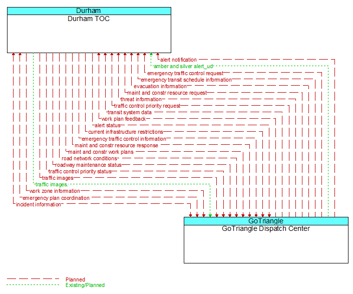 Durham TOC to GoTriangle Dispatch Center Interface Diagram