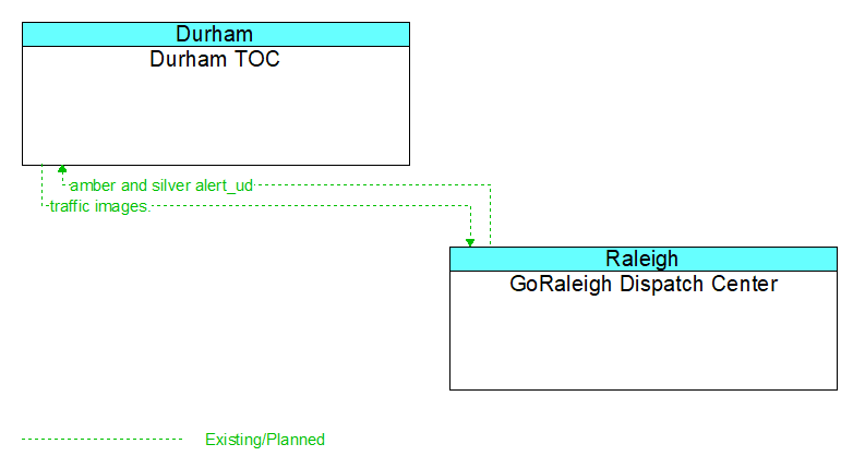 Durham TOC to GoRaleigh Dispatch Center Interface Diagram