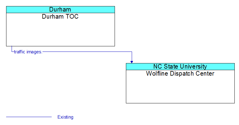 Durham TOC to Wolfline Dispatch Center Interface Diagram