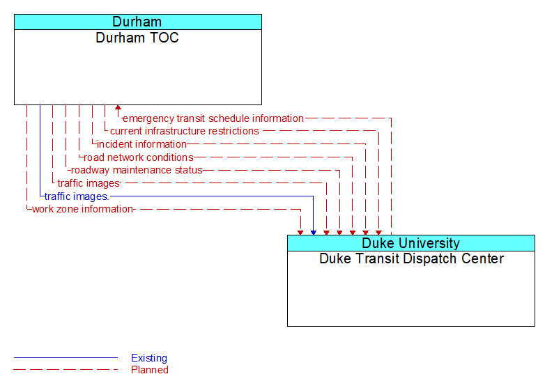 Durham TOC to Duke Transit Dispatch Center Interface Diagram