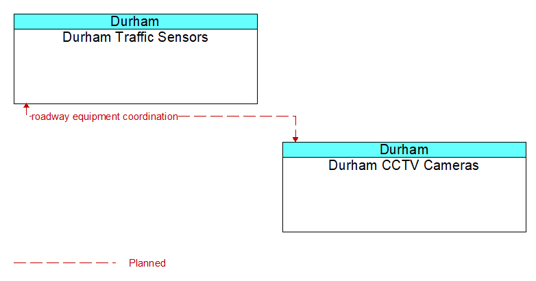 Durham Traffic Sensors to Durham CCTV Cameras Interface Diagram