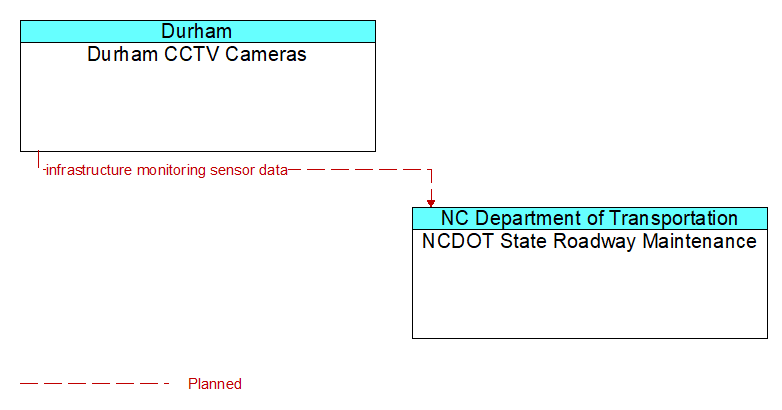 Durham CCTV Cameras to NCDOT State Roadway Maintenance Interface Diagram