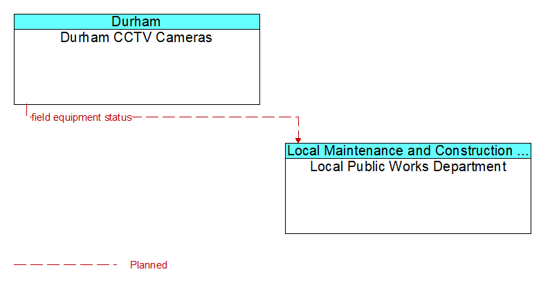 Durham CCTV Cameras to Local Public Works Department Interface Diagram