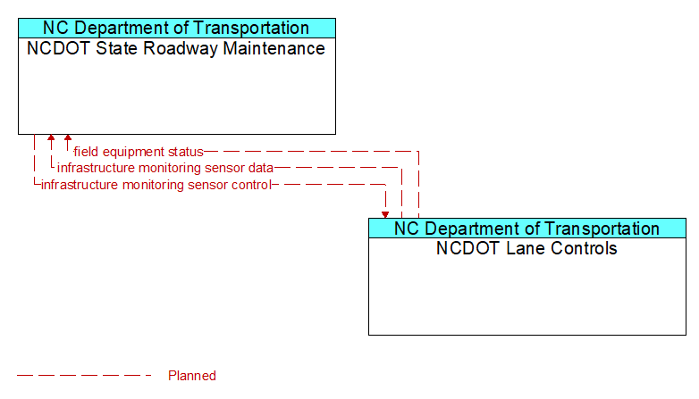 NCDOT State Roadway Maintenance to NCDOT Lane Controls Interface Diagram