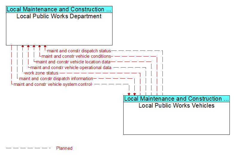 Local Public Works Department to Local Public Works Vehicles Interface Diagram