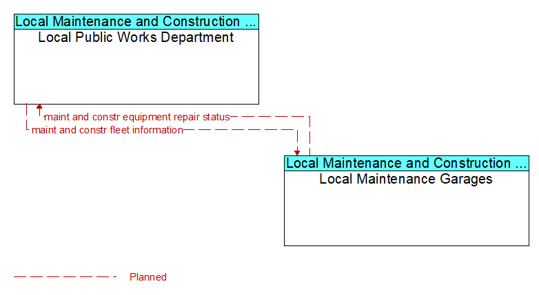 Local Public Works Department to Local Maintenance Garages Interface Diagram