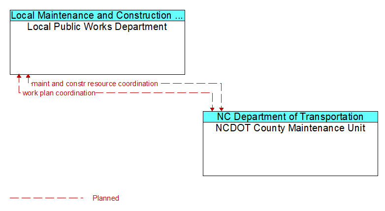Local Public Works Department to NCDOT County Maintenance Unit Interface Diagram