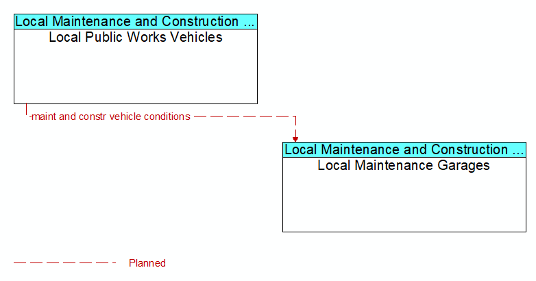 Local Public Works Vehicles to Local Maintenance Garages Interface Diagram