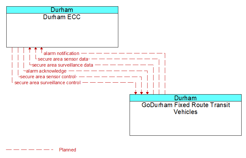 Durham ECC to GoDurham Fixed Route Transit Vehicles Interface Diagram