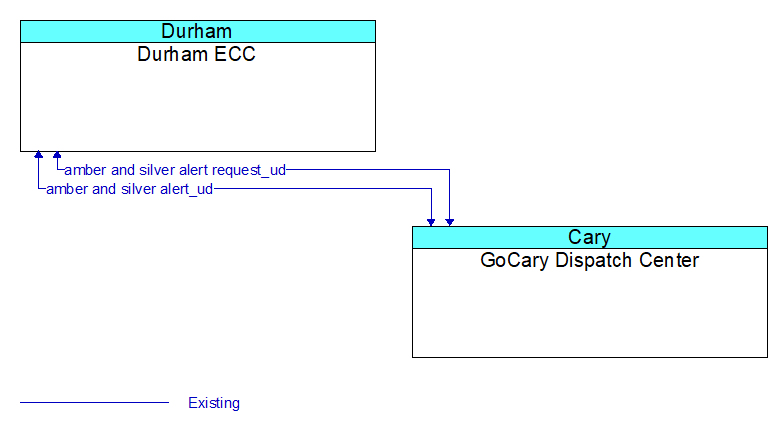 Durham ECC to GoCary Dispatch Center Interface Diagram
