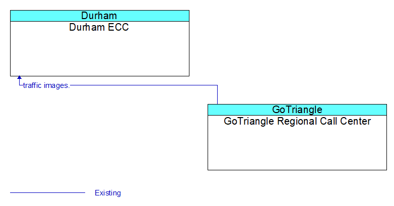 Durham ECC to GoTriangle Regional Call Center Interface Diagram
