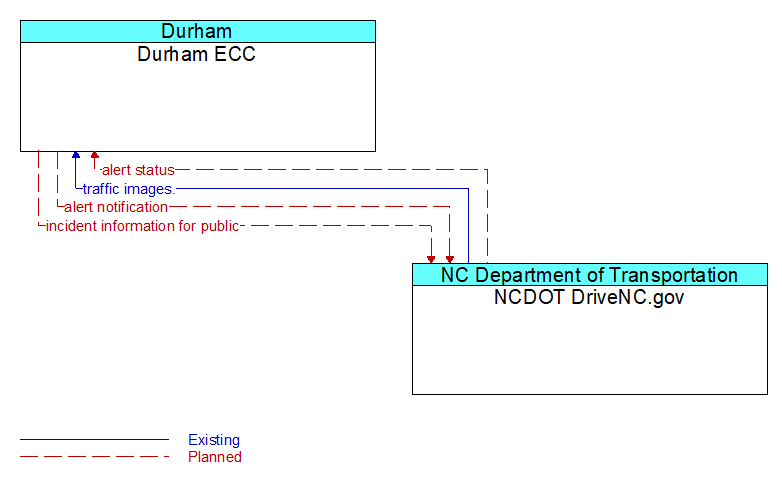 Durham ECC to NCDOT DriveNC.gov Interface Diagram
