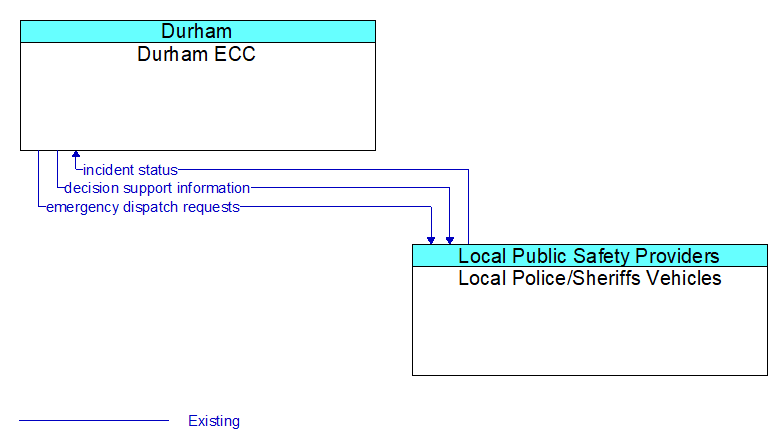 Durham ECC to Local Police/Sheriffs Vehicles Interface Diagram