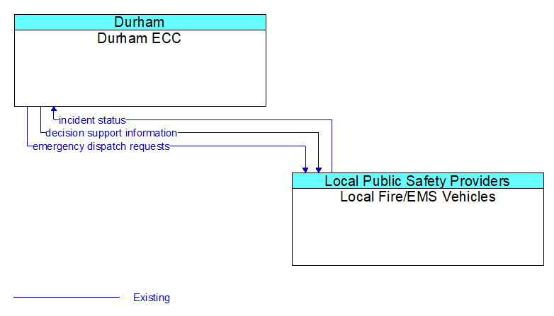 Durham ECC to Local Fire/EMS Vehicles Interface Diagram