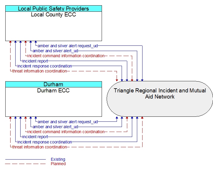 Durham ECC to Local County ECC Interface Diagram