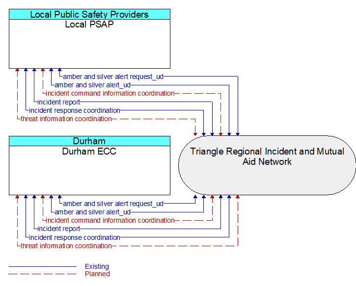 Durham ECC to Local PSAP Interface Diagram