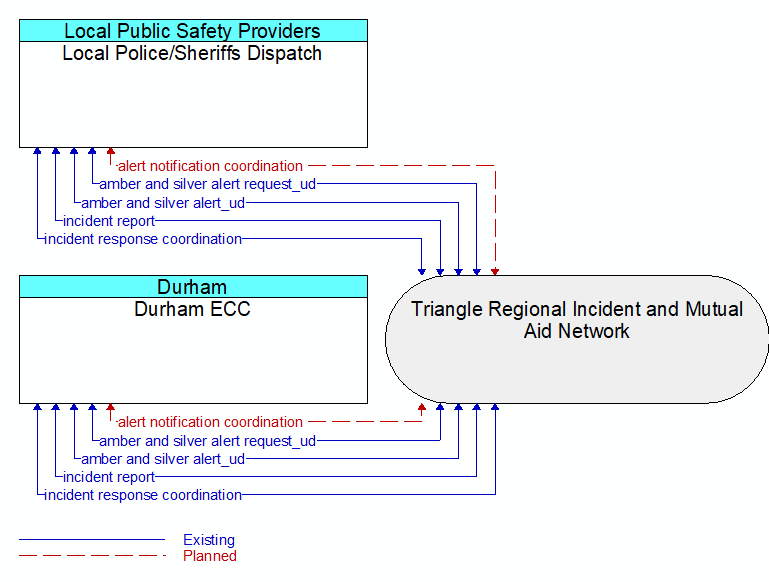 Durham ECC to Local Police/Sheriffs Dispatch Interface Diagram