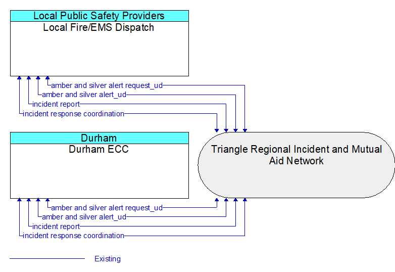Durham ECC to Local Fire/EMS Dispatch Interface Diagram