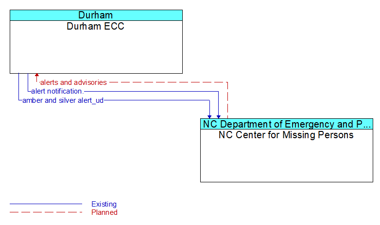 Durham ECC to NC Center for Missing Persons Interface Diagram
