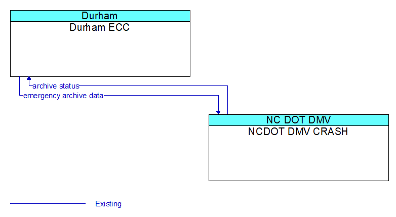 Durham ECC to NCDOT DMV CRASH Interface Diagram