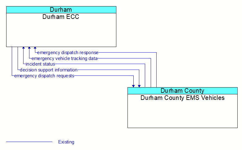 Durham ECC to Durham County EMS Vehicles Interface Diagram
