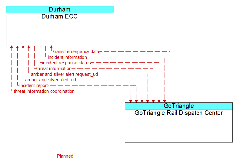 Durham ECC to GoTriangle Rail Dispatch Center Interface Diagram