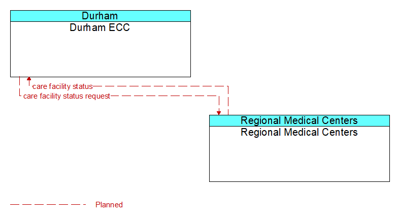 Durham ECC to Regional Medical Centers Interface Diagram